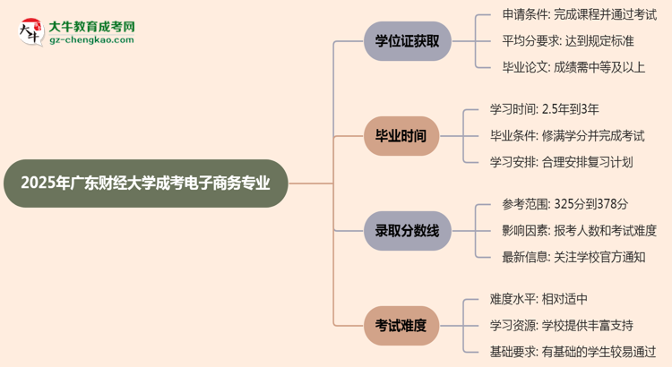 2025年廣東財(cái)經(jīng)大學(xué)成考電子商務(wù)專業(yè)能拿學(xué)位證嗎？