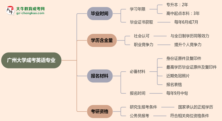 【重磅】廣州大學(xué)成考英語專業(yè)需多久完成并拿證？（2025年新）