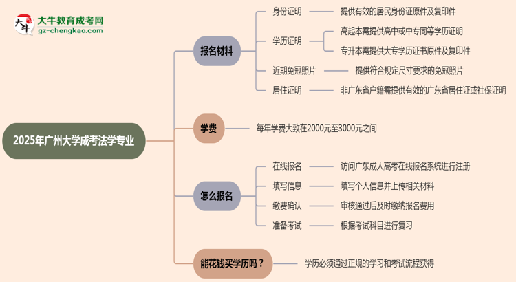 2025年廣州大學(xué)成考法學(xué)專業(yè)報名材料需要什么？