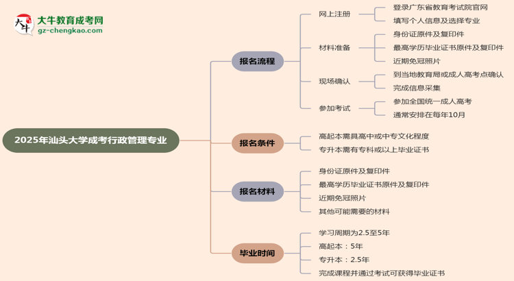 【保姆級】汕頭大學(xué)成考行政管理專業(yè)2025年報名流程