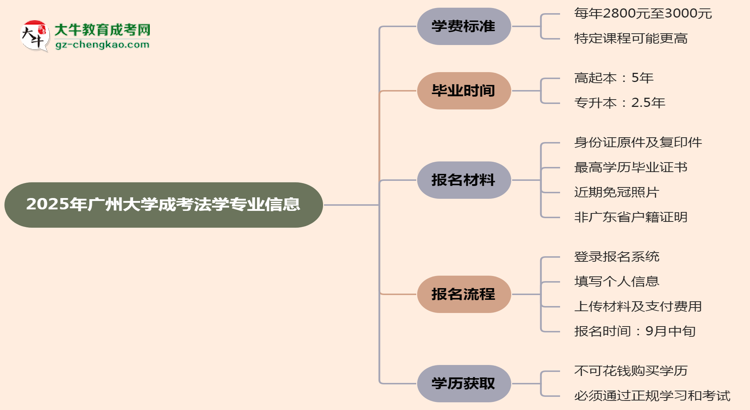 【重磅】2025年廣州大學成考法學專業(yè)最新學費標準多少