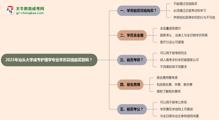 【圖文】2025年汕頭大學(xué)成考護(hù)理學(xué)專業(yè)學(xué)歷花錢能買到嗎？