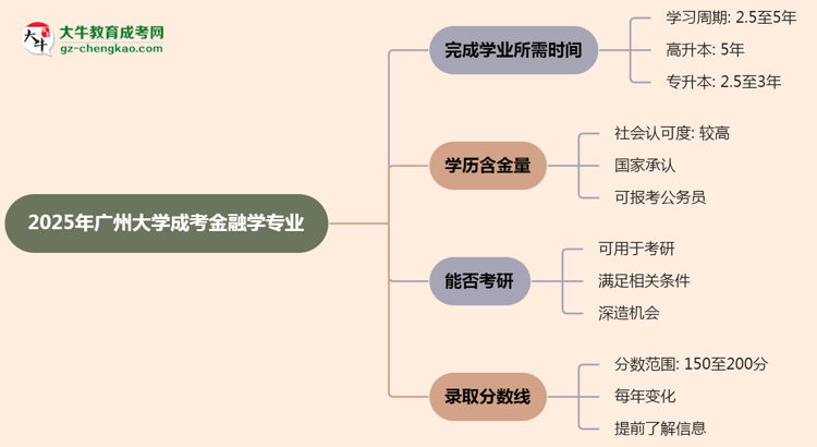 【重磅】廣州大學成考金融學專業(yè)需多久完成并拿證？（2025年新）