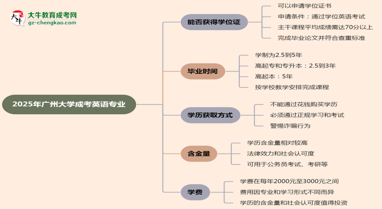 2025年廣州大學成考英語專業(yè)能拿學位證嗎？思維導圖