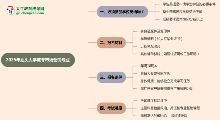 2025年汕頭大學(xué)成考市場營銷專業(yè)要考學(xué)位英語嗎？