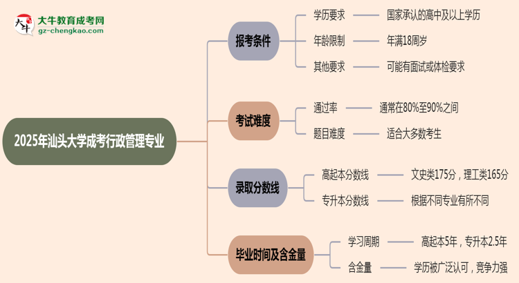 汕頭大學(xué)2025年成考行政管理專業(yè)報考條件是什么