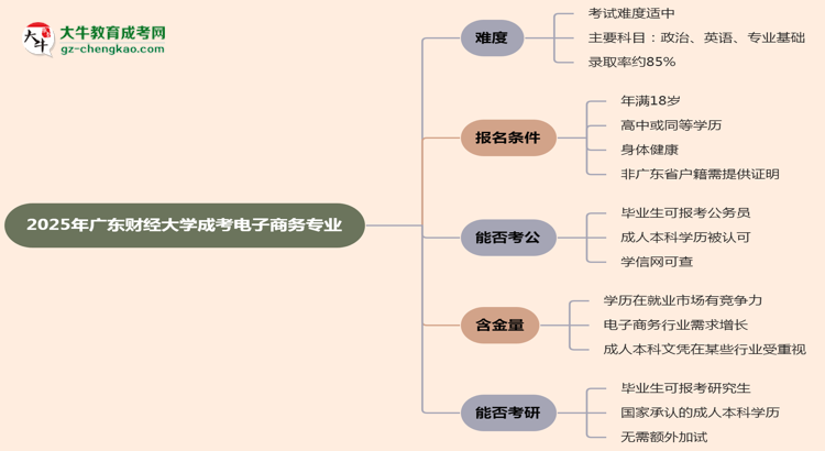 2025年廣東財經大學成考電子商務專業(yè)難不難？