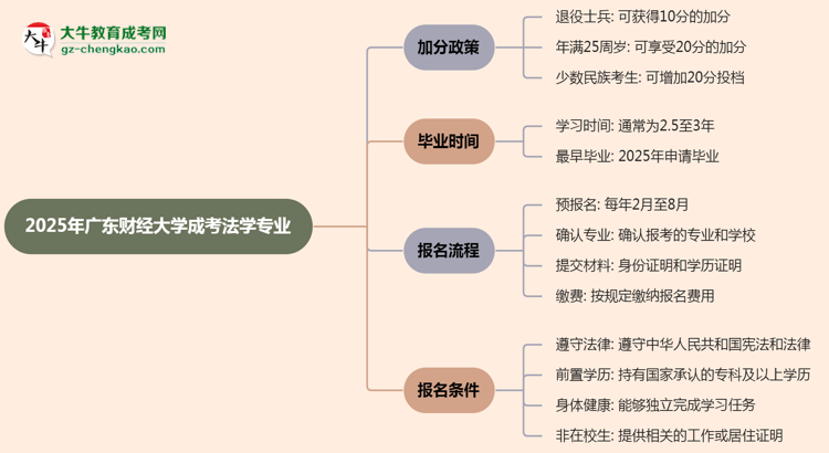 2025年廣東財(cái)經(jīng)大學(xué)成考法學(xué)專業(yè)最新加分政策及條件思維導(dǎo)圖