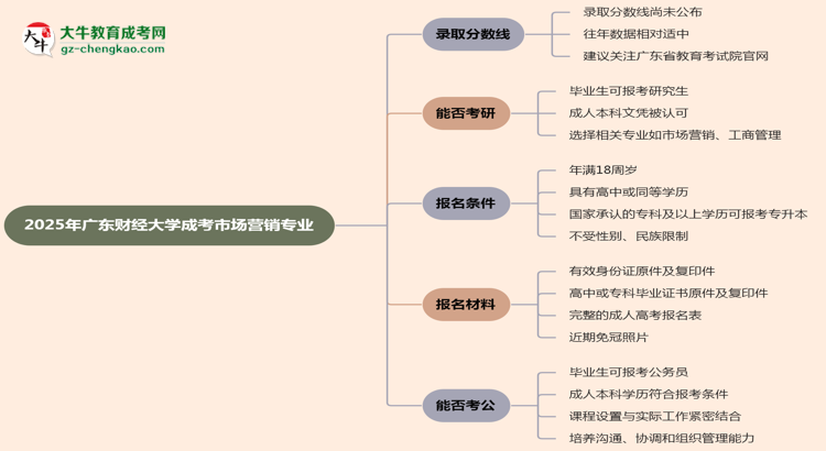 2025年廣東財經(jīng)大學成考市場營銷專業(yè)錄取分數(shù)線是多少？思維導圖