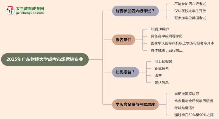 廣東財經(jīng)大學2025年成考市場營銷專業(yè)生可不可以考四六級？思維導圖