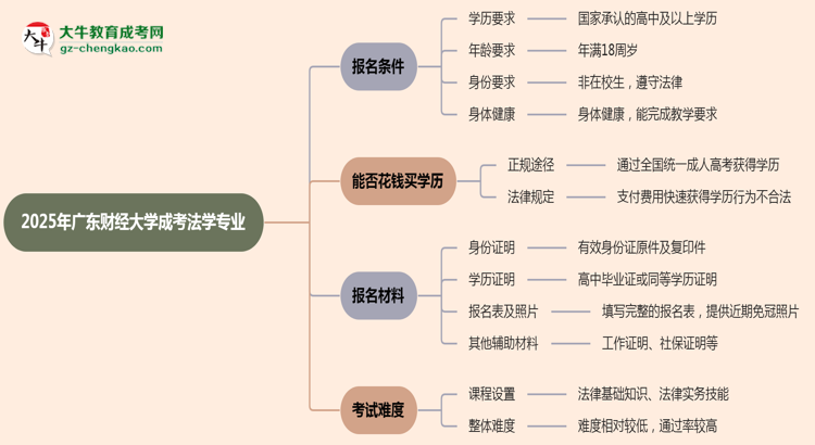 廣東財(cái)經(jīng)大學(xué)2025年成考法學(xué)專業(yè)報(bào)考條件是什么思維導(dǎo)圖