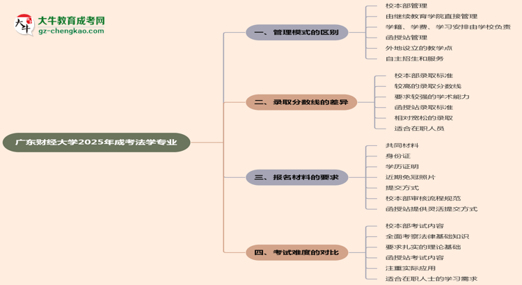 廣東財(cái)經(jīng)大學(xué)2025年成考法學(xué)專業(yè)校本部和函授站哪個(gè)更好？思維導(dǎo)圖