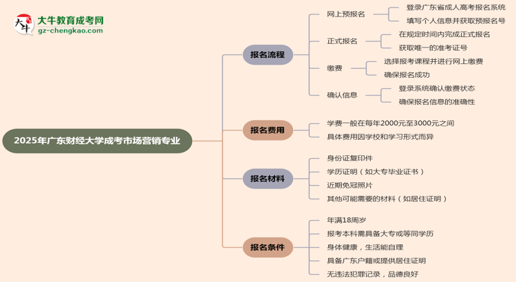 廣東財(cái)經(jīng)大學(xué)成考市場(chǎng)營(yíng)銷專業(yè)2025年報(bào)名流程思維導(dǎo)圖