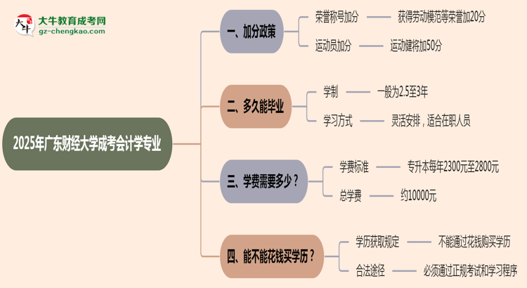 2025年廣東財(cái)經(jīng)大學(xué)成考會(huì)計(jì)學(xué)專業(yè)最新加分政策及條件思維導(dǎo)圖