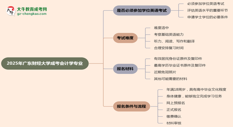 2025年廣東財(cái)經(jīng)大學(xué)成考會(huì)計(jì)學(xué)專業(yè)要考學(xué)位英語嗎？思維導(dǎo)圖