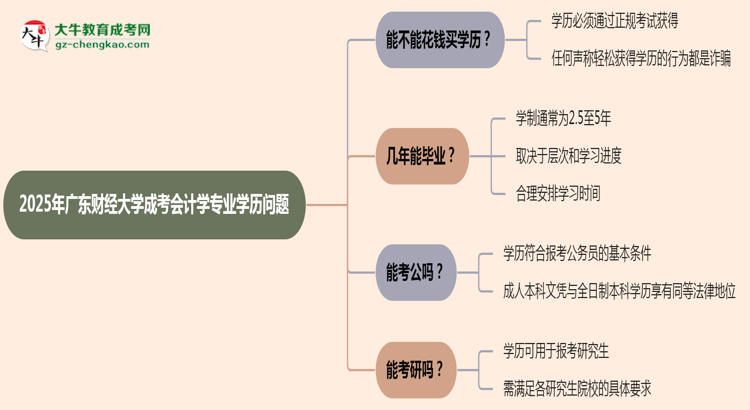 2025年廣東財(cái)經(jīng)大學(xué)成考會(huì)計(jì)學(xué)專業(yè)學(xué)歷花錢能買到嗎？思維導(dǎo)圖