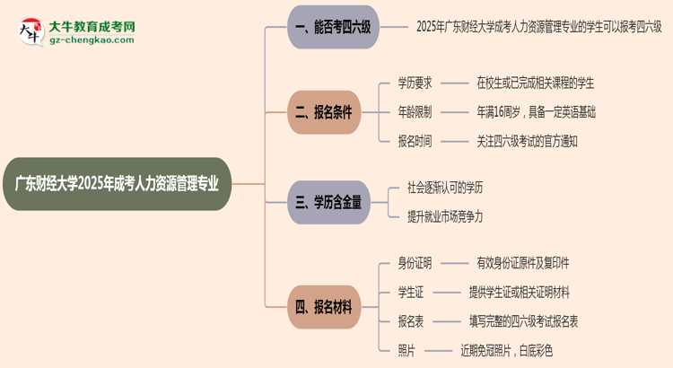 廣東財經(jīng)大學(xué)2025年成考人力資源管理專業(yè)生可不可以考四六級？思維導(dǎo)圖