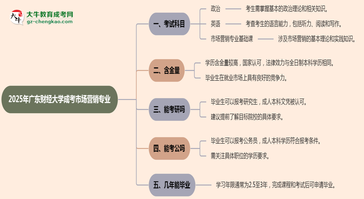 2025年廣東財(cái)經(jīng)大學(xué)成考市場(chǎng)營(yíng)銷專業(yè)入學(xué)考試科目有哪些？思維導(dǎo)圖