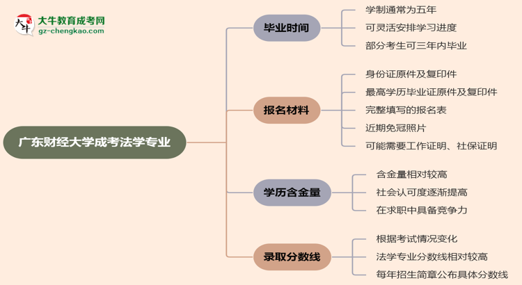 廣東財經(jīng)大學成考法學專業(yè)需多久完成并拿證？（2025年新）思維導圖