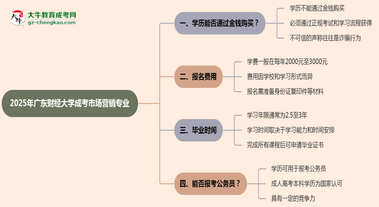 2025年廣東財經(jīng)大學成考市場營銷專業(yè)學歷花錢能買到嗎？思維導圖