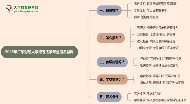 2025年廣東財經(jīng)大學(xué)成考法學(xué)專業(yè)報名材料需要什么？思維導(dǎo)圖