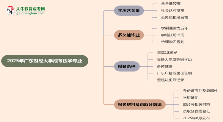 2025年廣東財經(jīng)大學(xué)成考法學(xué)專業(yè)學(xué)歷的含金量怎么樣？思維導(dǎo)圖