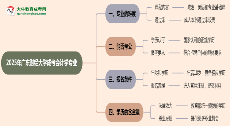 2025年廣東財(cái)經(jīng)大學(xué)成考會(huì)計(jì)學(xué)專業(yè)難不難？思維導(dǎo)圖