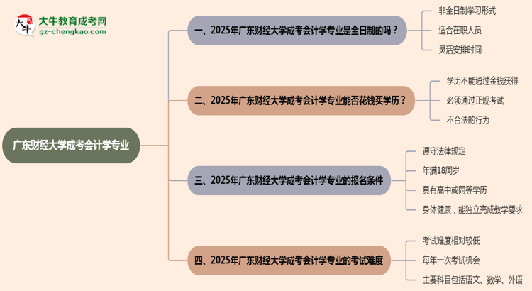 廣東財經(jīng)大學成考會計學專業(yè)是全日制的嗎？（2025最新）思維導(dǎo)圖