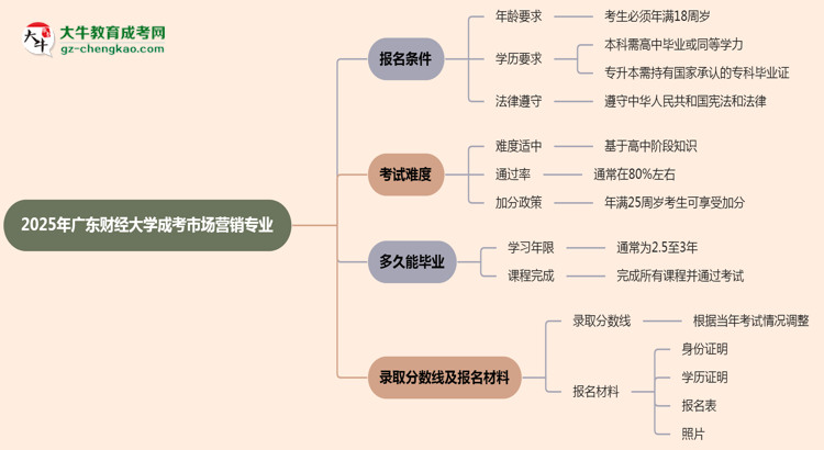 廣東財經(jīng)大學2025年成考市場營銷專業(yè)報考條件是什么思維導圖