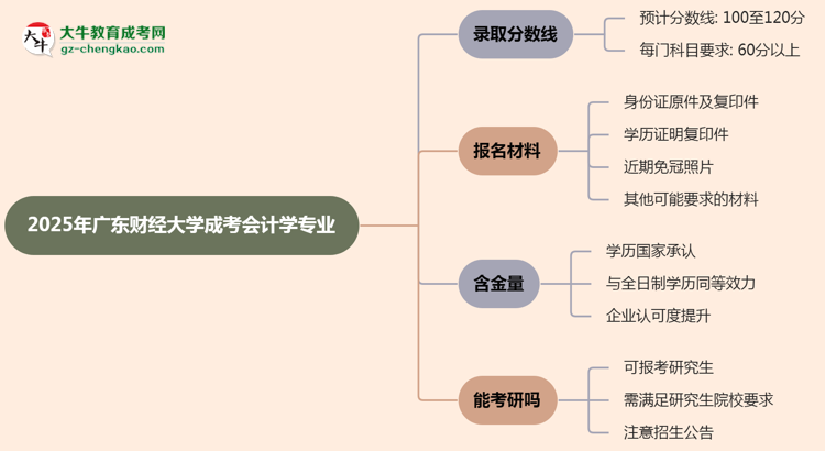 2025年廣東財經大學成考會計學專業(yè)錄取分數線是多少？思維導圖