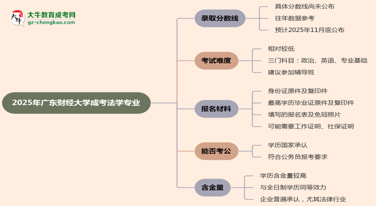 2025年廣東財(cái)經(jīng)大學(xué)成考法學(xué)專業(yè)錄取分?jǐn)?shù)線是多少？思維導(dǎo)圖