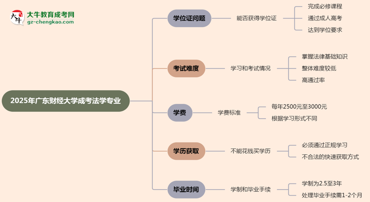 2025年廣東財(cái)經(jīng)大學(xué)成考法學(xué)專業(yè)能拿學(xué)位證嗎？思維導(dǎo)圖