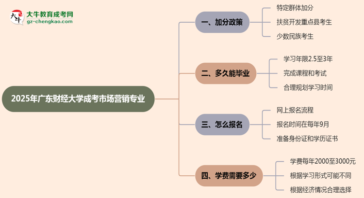 2025年廣東財經(jīng)大學成考市場營銷專業(yè)最新加分政策及條件思維導圖