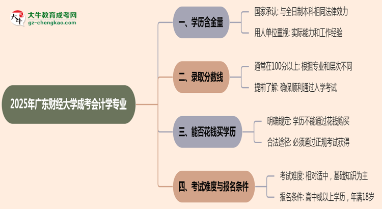 2025年廣東財經(jīng)大學(xué)成考會計學(xué)專業(yè)學(xué)歷的含金量怎么樣？思維導(dǎo)圖