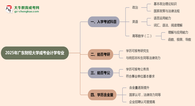 2025年廣東財(cái)經(jīng)大學(xué)成考會(huì)計(jì)學(xué)專業(yè)入學(xué)考試科目有哪些？思維導(dǎo)圖