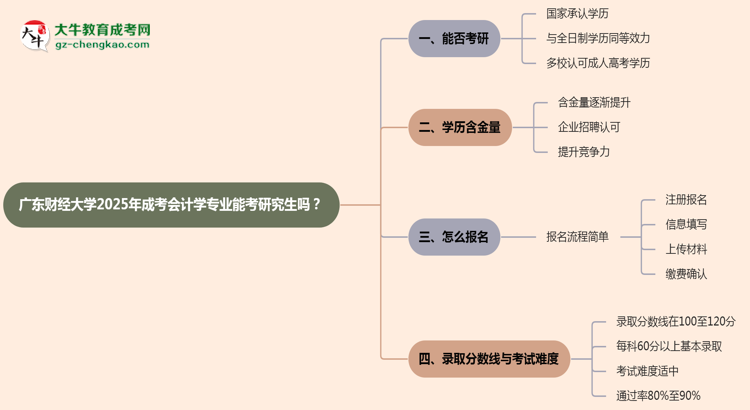 廣東財(cái)經(jīng)大學(xué)2025年成考會(huì)計(jì)學(xué)專業(yè)能考研究生嗎？思維導(dǎo)圖