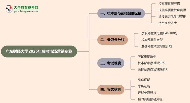 廣東財(cái)經(jīng)大學(xué)2025年成考市場(chǎng)營(yíng)銷專業(yè)校本部和函授站哪個(gè)更好？思維導(dǎo)圖