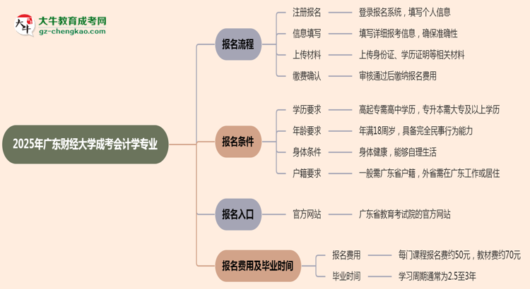 廣東財(cái)經(jīng)大學(xué)成考會(huì)計(jì)學(xué)專業(yè)2025年報(bào)名流程思維導(dǎo)圖