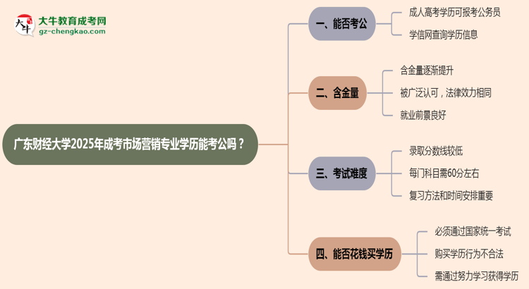 廣東財經(jīng)大學2025年成考市場營銷專業(yè)學歷能考公嗎？思維導圖