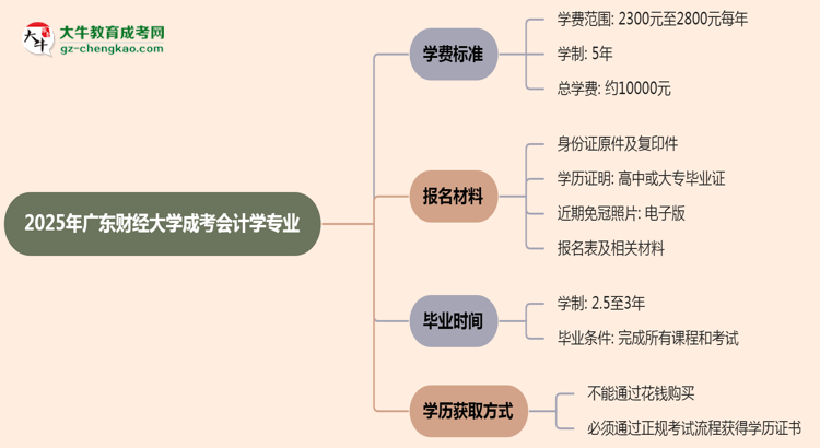 2025年廣東財(cái)經(jīng)大學(xué)成考會(huì)計(jì)學(xué)專業(yè)最新學(xué)費(fèi)標(biāo)準(zhǔn)多少思維導(dǎo)圖