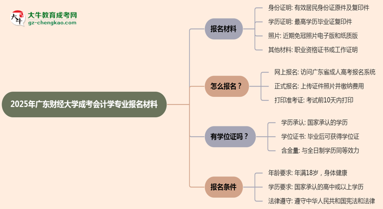 2025年廣東財(cái)經(jīng)大學(xué)成考會(huì)計(jì)學(xué)專業(yè)報(bào)名材料需要什么？思維導(dǎo)圖