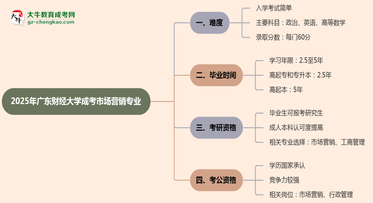 2025年廣東財經(jīng)大學成考市場營銷專業(yè)難不難？思維導圖