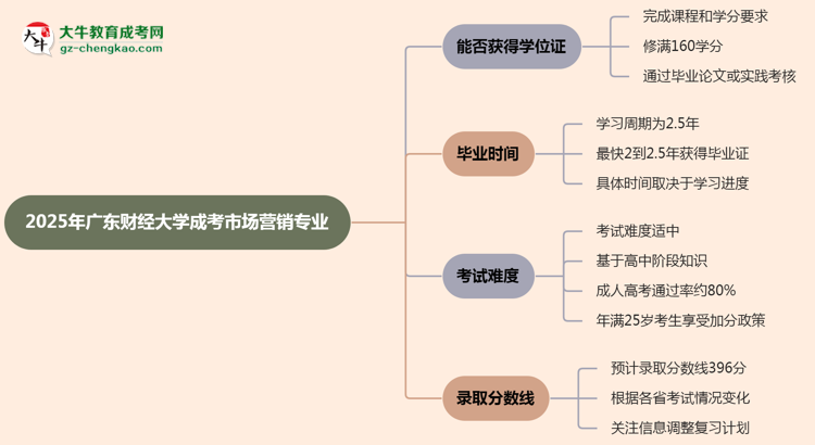 2025年廣東財(cái)經(jīng)大學(xué)成考市場(chǎng)營(yíng)銷專業(yè)能拿學(xué)位證嗎？思維導(dǎo)圖