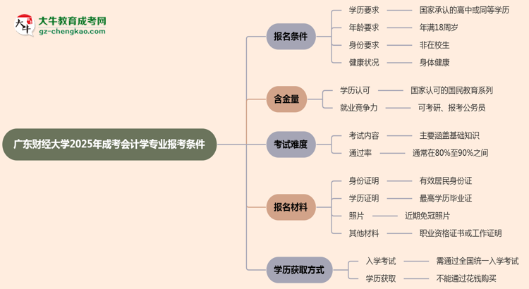 廣東財(cái)經(jīng)大學(xué)2025年成考會(huì)計(jì)學(xué)專業(yè)報(bào)考條件是什么思維導(dǎo)圖