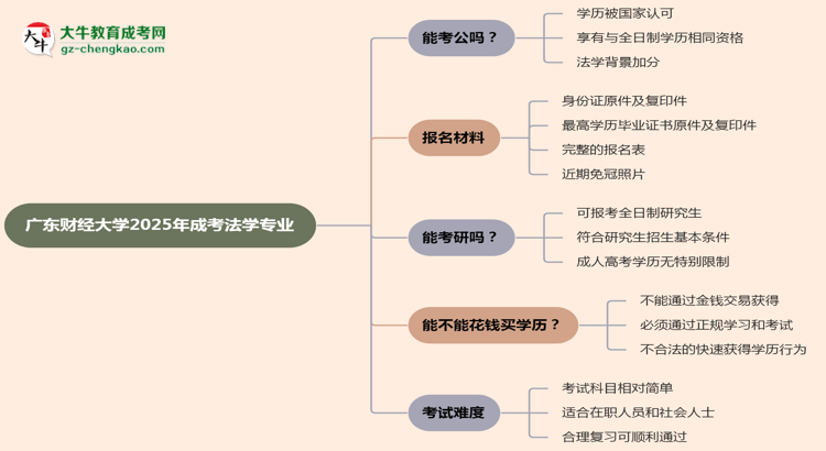 廣東財經(jīng)大學2025年成考法學專業(yè)學歷能考公嗎？思維導圖