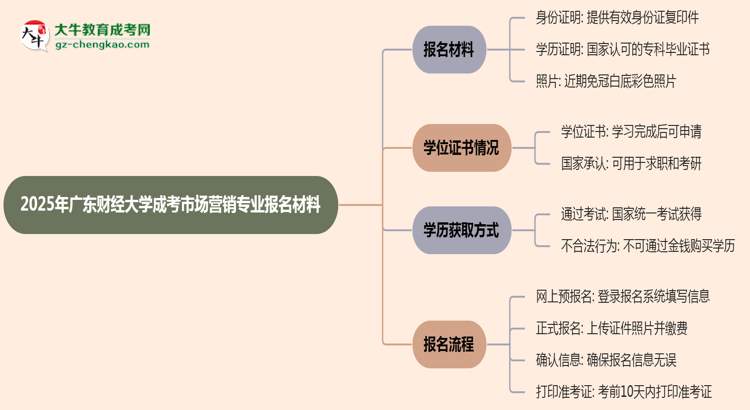 2025年廣東財經(jīng)大學(xué)成考市場營銷專業(yè)報名材料需要什么？思維導(dǎo)圖