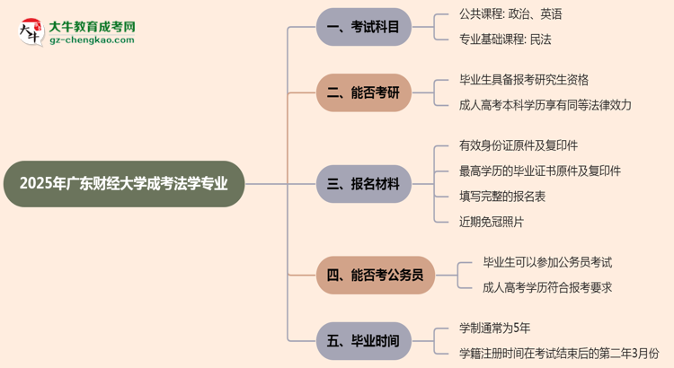 2025年廣東財經(jīng)大學成考法學專業(yè)入學考試科目有哪些？思維導圖