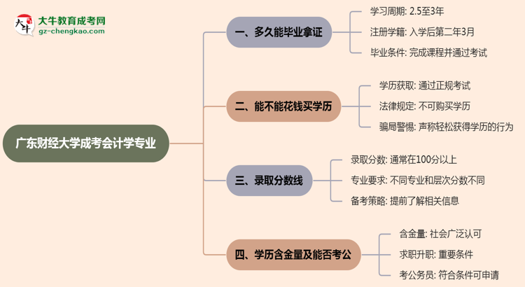 廣東財經(jīng)大學成考會計學專業(yè)需多久完成并拿證？（2025年新）思維導圖