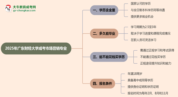 2025年廣東財經(jīng)大學成考市場營銷專業(yè)學歷的含金量怎么樣？思維導圖