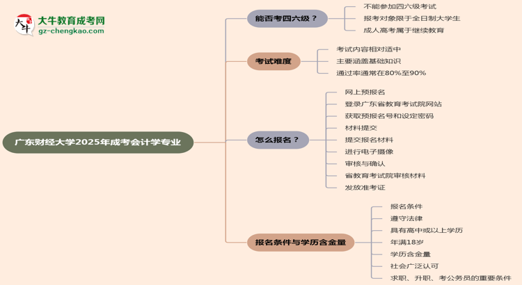 廣東財(cái)經(jīng)大學(xué)2025年成考會(huì)計(jì)學(xué)專(zhuān)業(yè)生可不可以考四六級(jí)？思維導(dǎo)圖